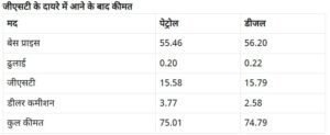 GST On Petrol Diesel: Oil prices will decrease by ₹ 20; Central Government is considering bringing it under the ambit of GST