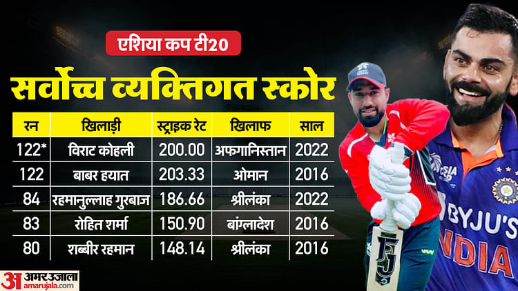 asia-cup-t20-records-asia-cup-t20-stats-asia-cup-t20-most-runs-asia-cup-t20-most-wickets-asia-cu_5dfc7d489c07fbd9ee428ac5af50009a.jpeg