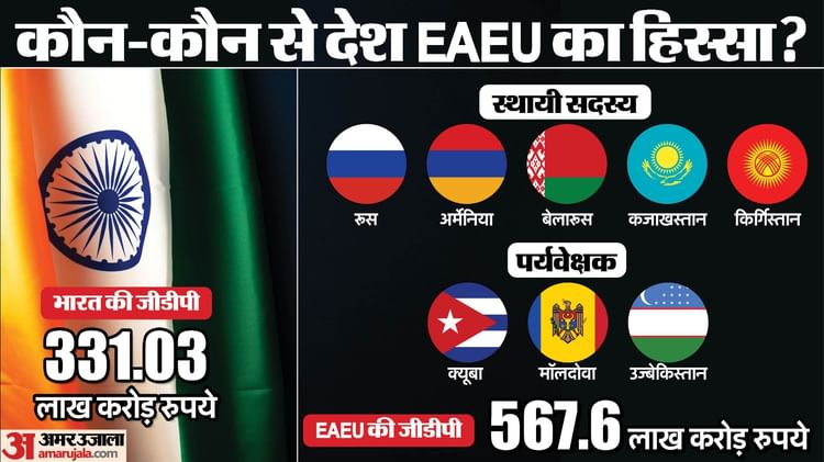 india-eaeu-trade-deal_2280df37583cfe74f511b535bc82e7f0.jpeg