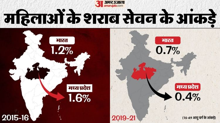 nfhs-report-madhya-pradesh-alcohol-consumption_b6a59c56d179a60f0e34300509c9d161.jpeg